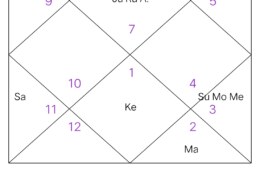 Marriage timing & after marriage major event timing
