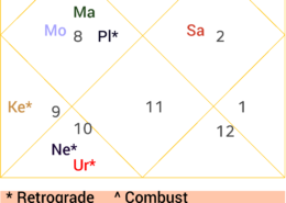 Money yogas in chart