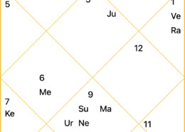 Hi all, my query is regarding to relationships ( with family and spouse). I had a roka, but get it nullified and my mother seems to be creating a big issue out of ordinary things in setting up alliances. Please suggest on finding suitable partner ( time, status of family and how the relationship of spouse with my family would be, etc ). Also in terms of profession, i am working hard to get myself a good salary to provide to family yet it seems that i can have a salary but it is not staying in my accounts( savings interms of liquid or assets. Please suggest any remedy, things needs to be done or i should take care. Thanking you all in advance for your time.