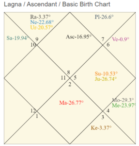 Lagna chart- Scorpio